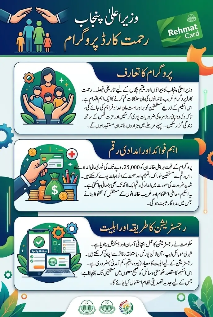 CM Punjab Rehmat Card Online Portal For Application And Eligibility Check 2026